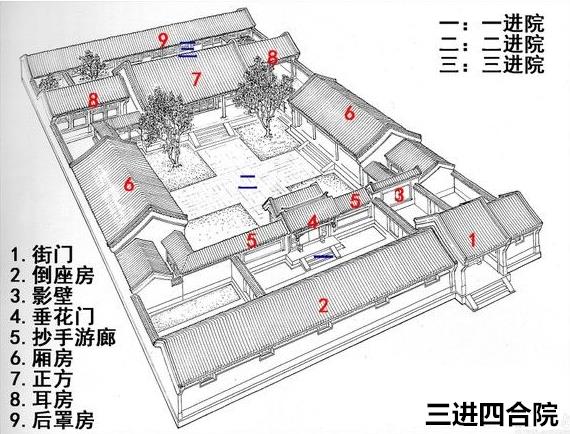 三進(jìn)四合院